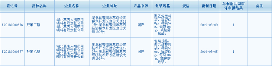  公示：羥苯乙酯與羥苯丁酯CDE登記號已公示